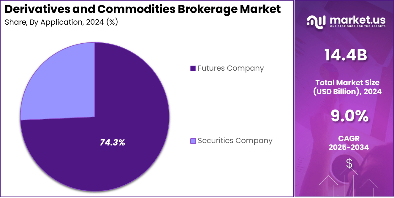 Derivatives and Commodities Brokerage Market Share