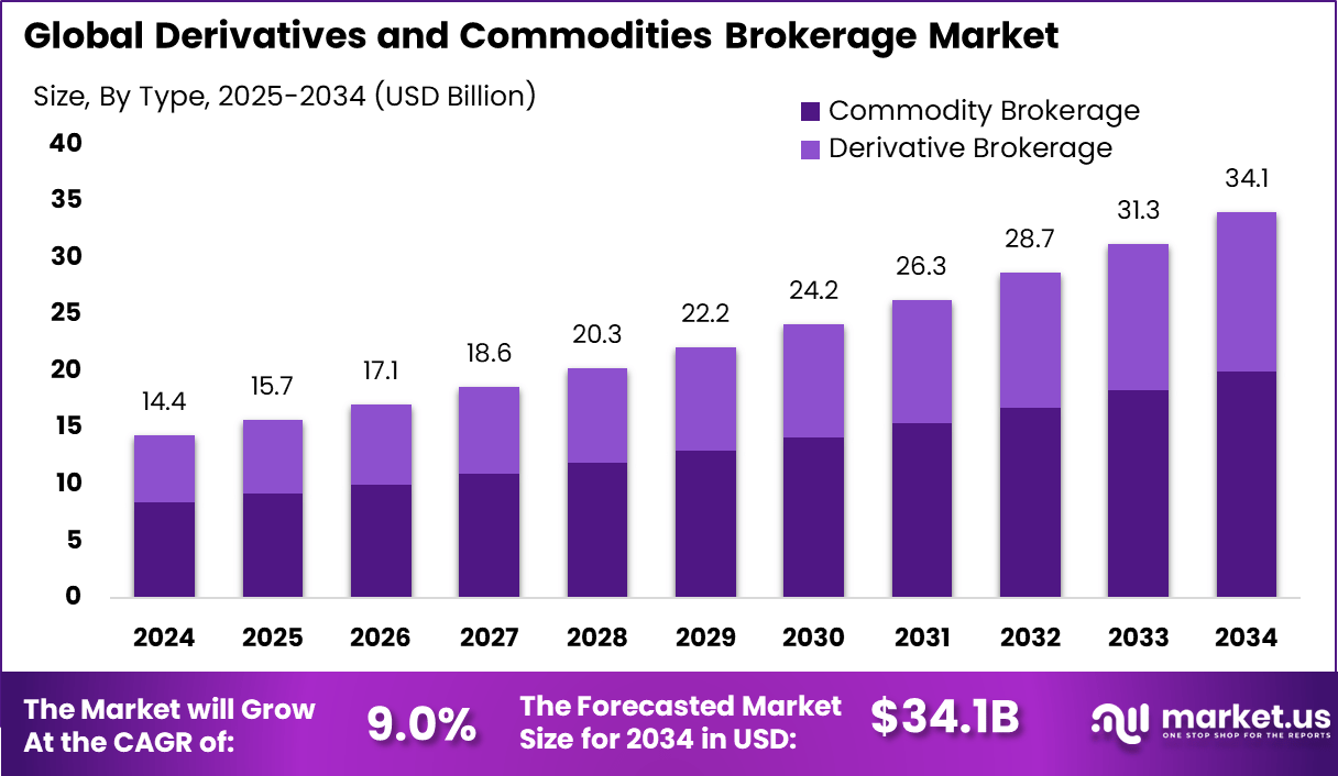 Derivatives and Commodities Brokerage Market Size