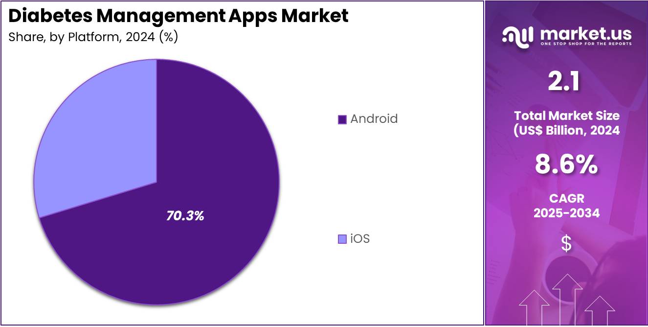 Diabetes Management Apps Market Share