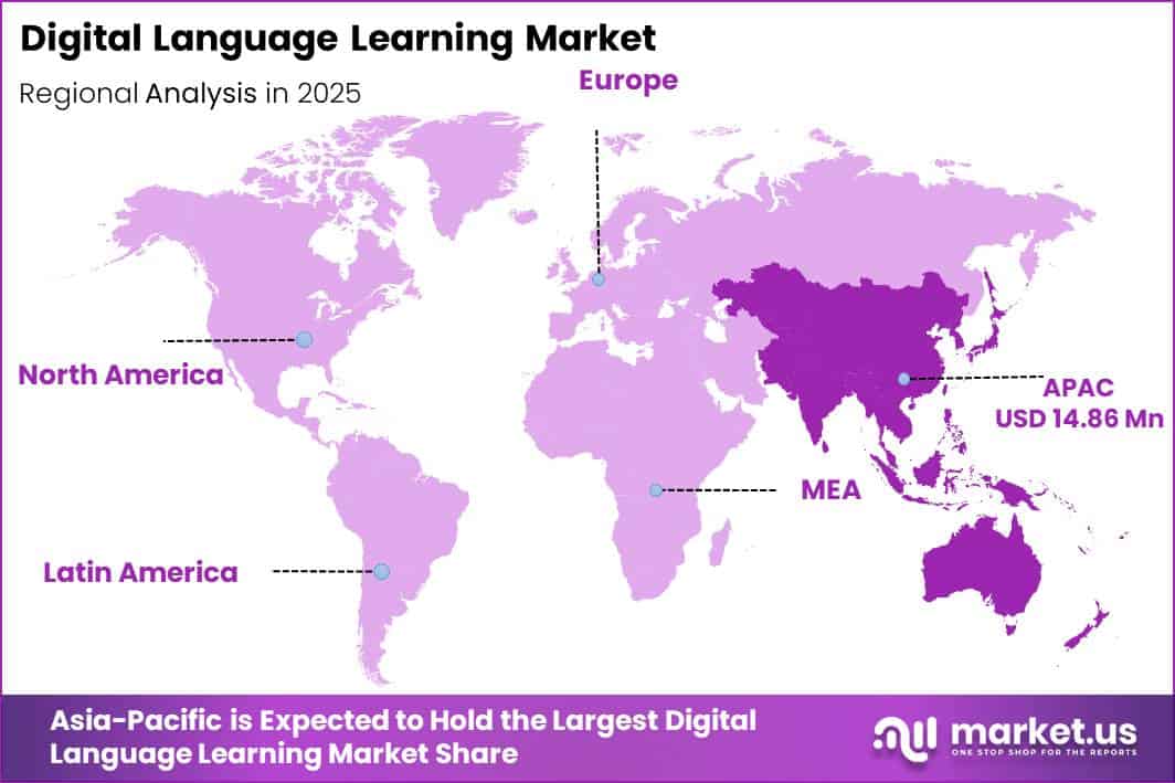 Digital Language Learning Market Regional Revenue Forecast Chart