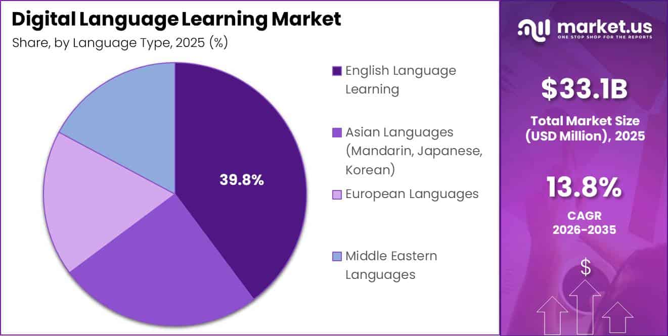 Digital Language Learning Market Segment Share Pie Chart