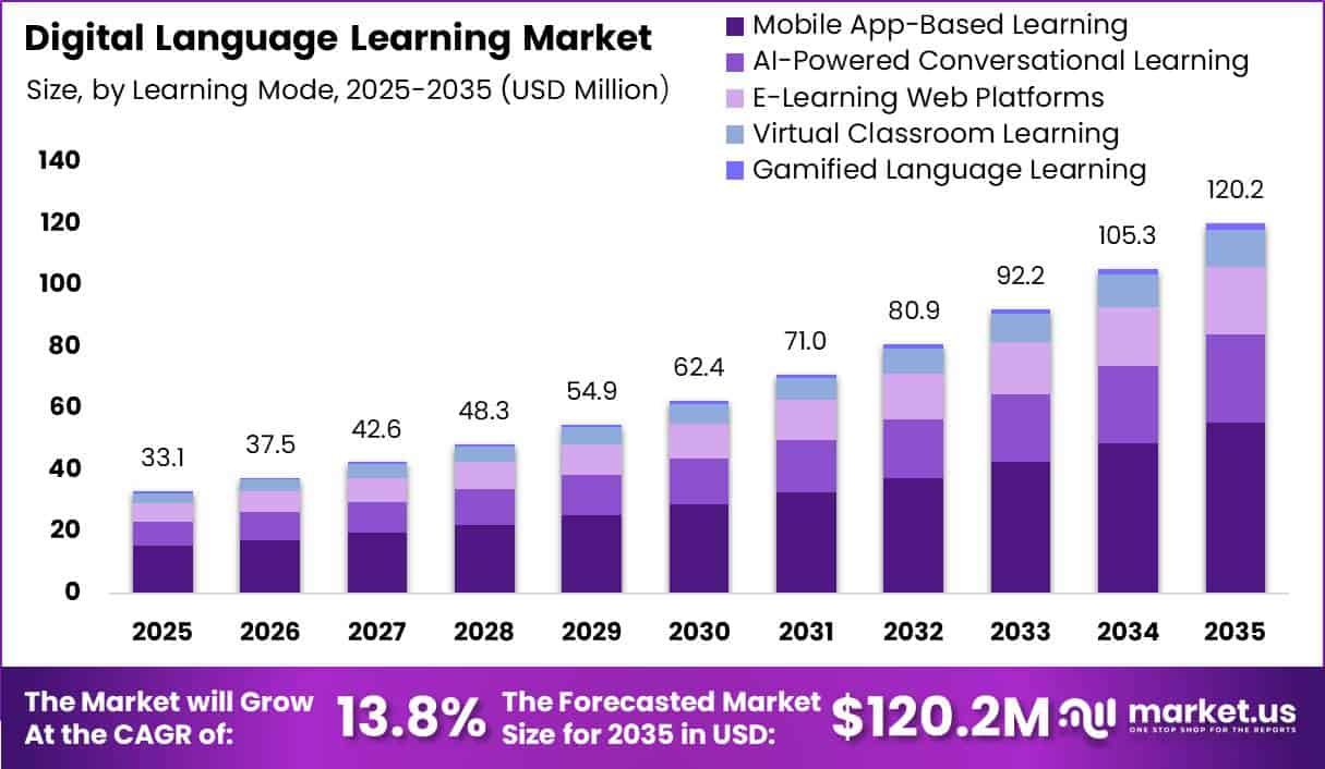 Digital Language Learning Market Size Valuation Chart 2025