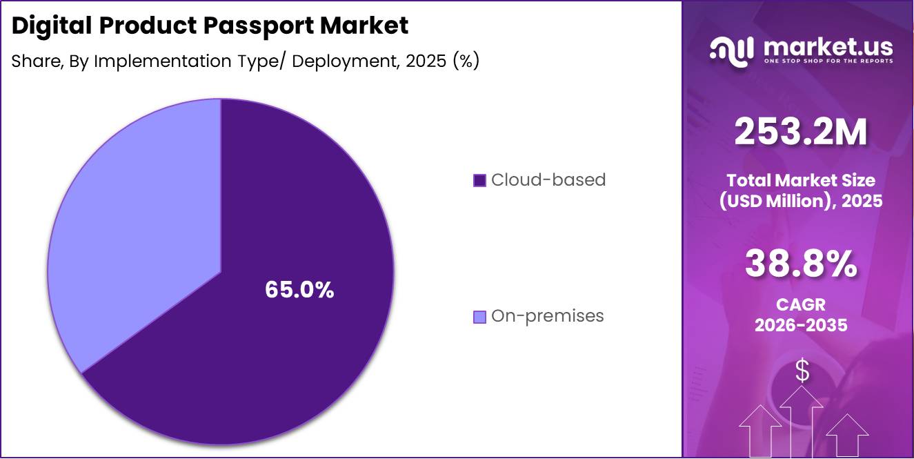 Digital Product Passport Market Segment Share Pie Chart
