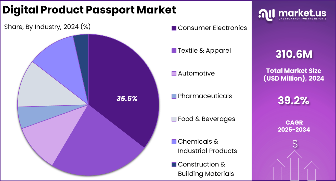 Digital Product Passport Market Share