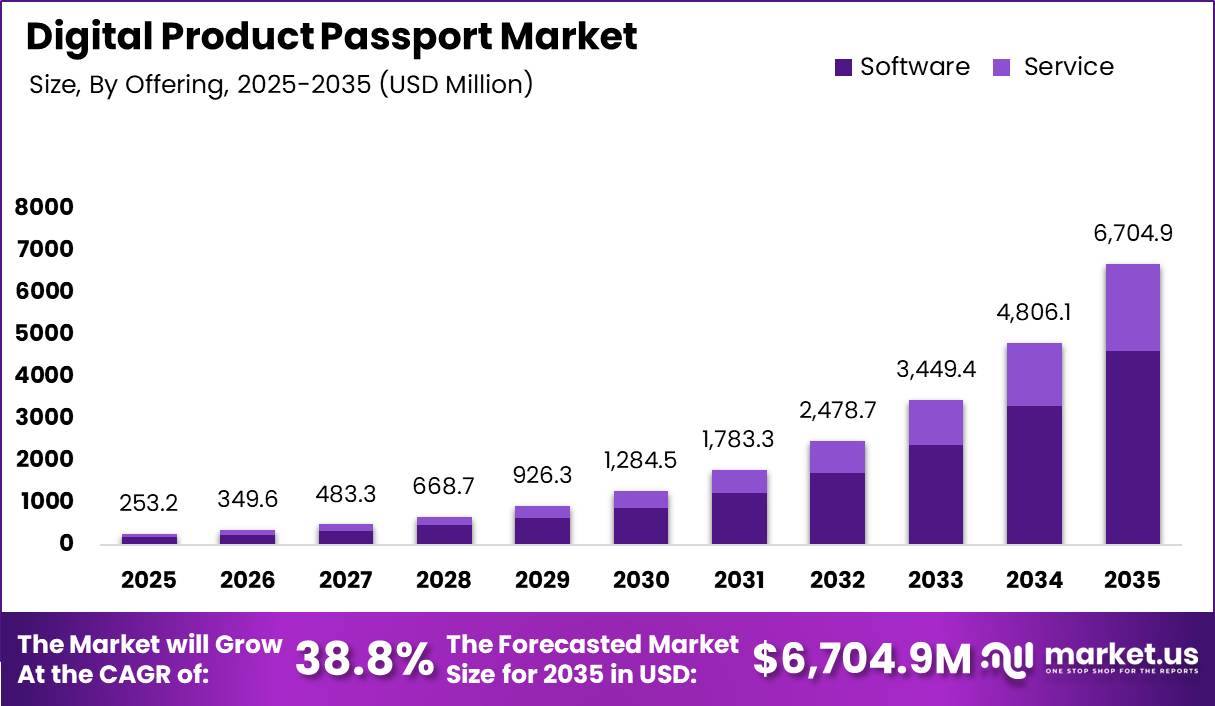 Digital Product Passport Market Size Valuation Chart 2025