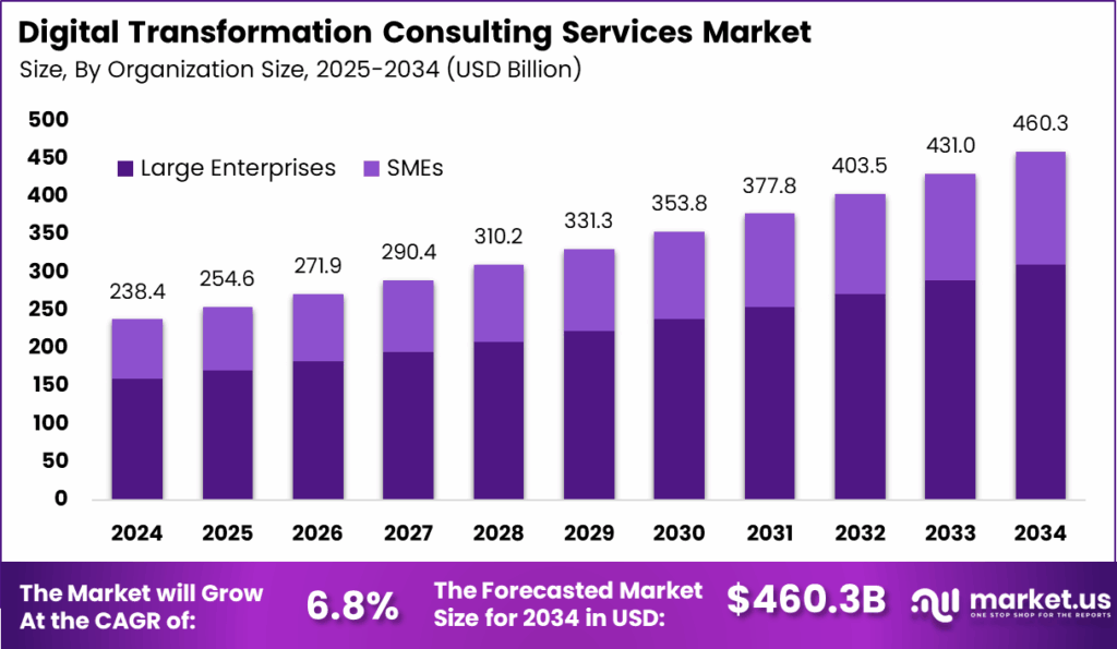 Digital Transformation Consulting Services Market Size | CAGR of 6%