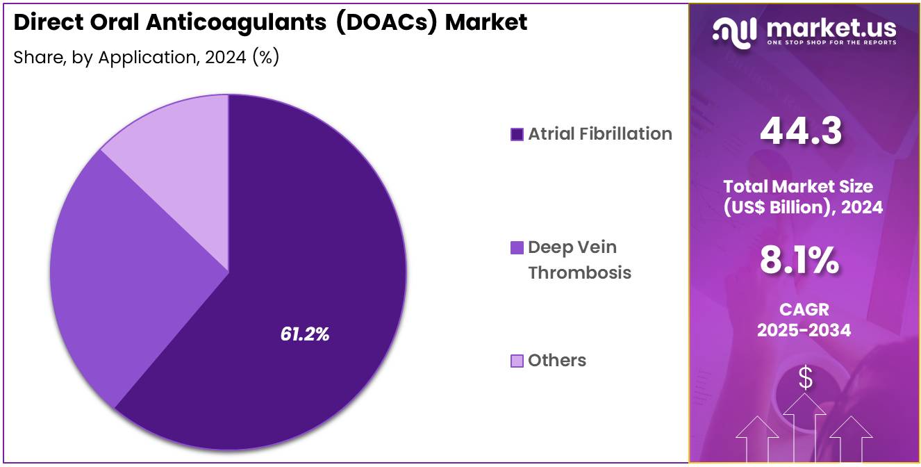 Direct Oral Anticoagulants (DOACs) Market Share