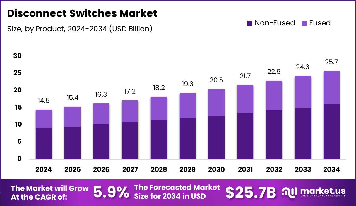 Disconnect Switches Market By Growth Analysis