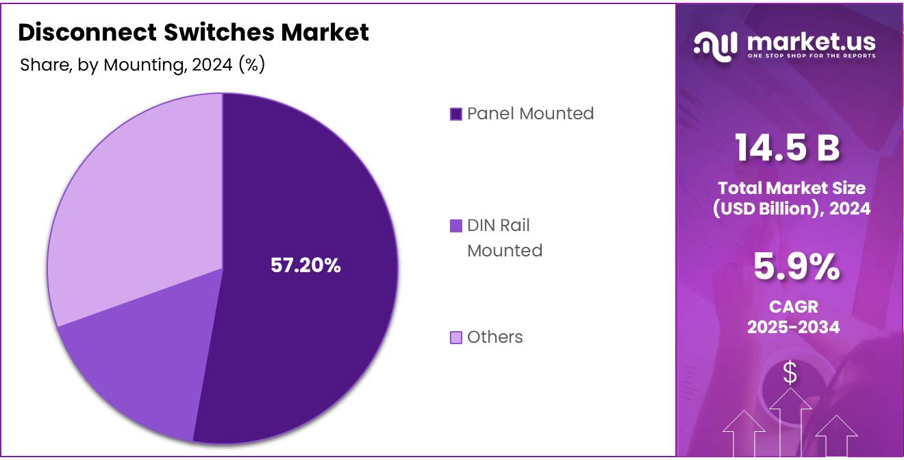 Disconnect Switches Market By Mounting