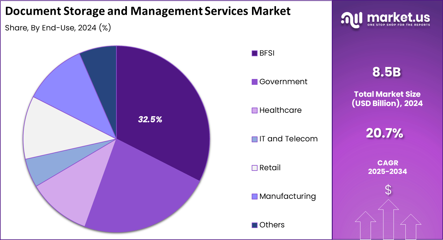 Document Storage and Management Services Market Share