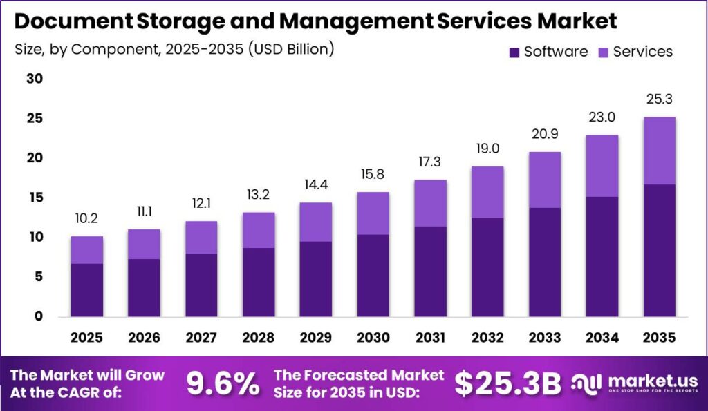 Document Storage and Management Services Markett Market Size Valuation Chart 2025