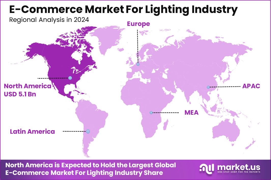 E-Commerce Market For Lighting Industry Region