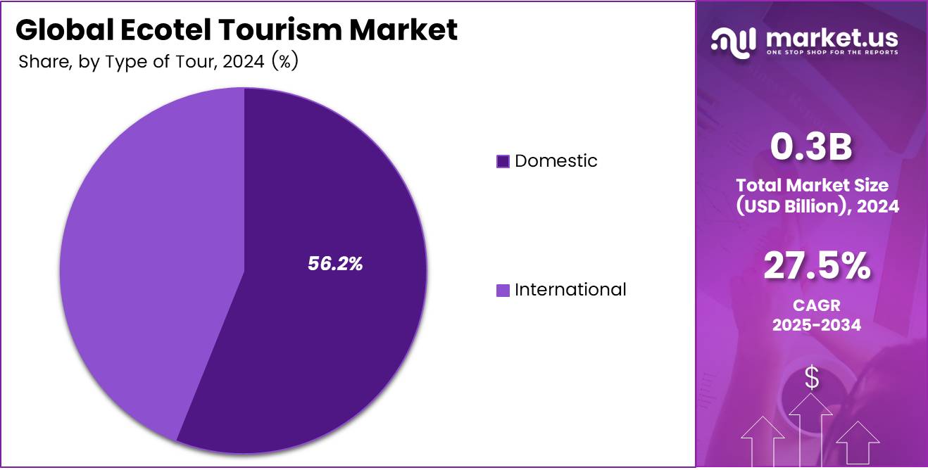 Ecotel Tourism Market Type of Tour Pie Chart