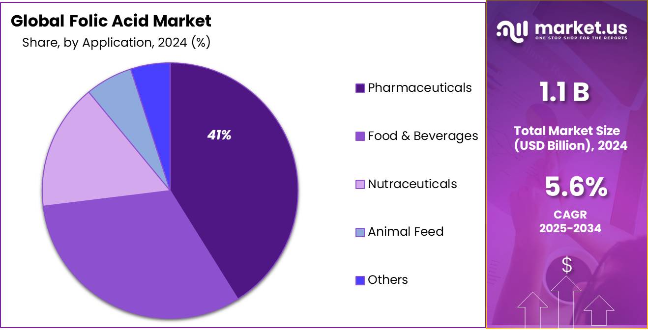 Folic Acid Market Share