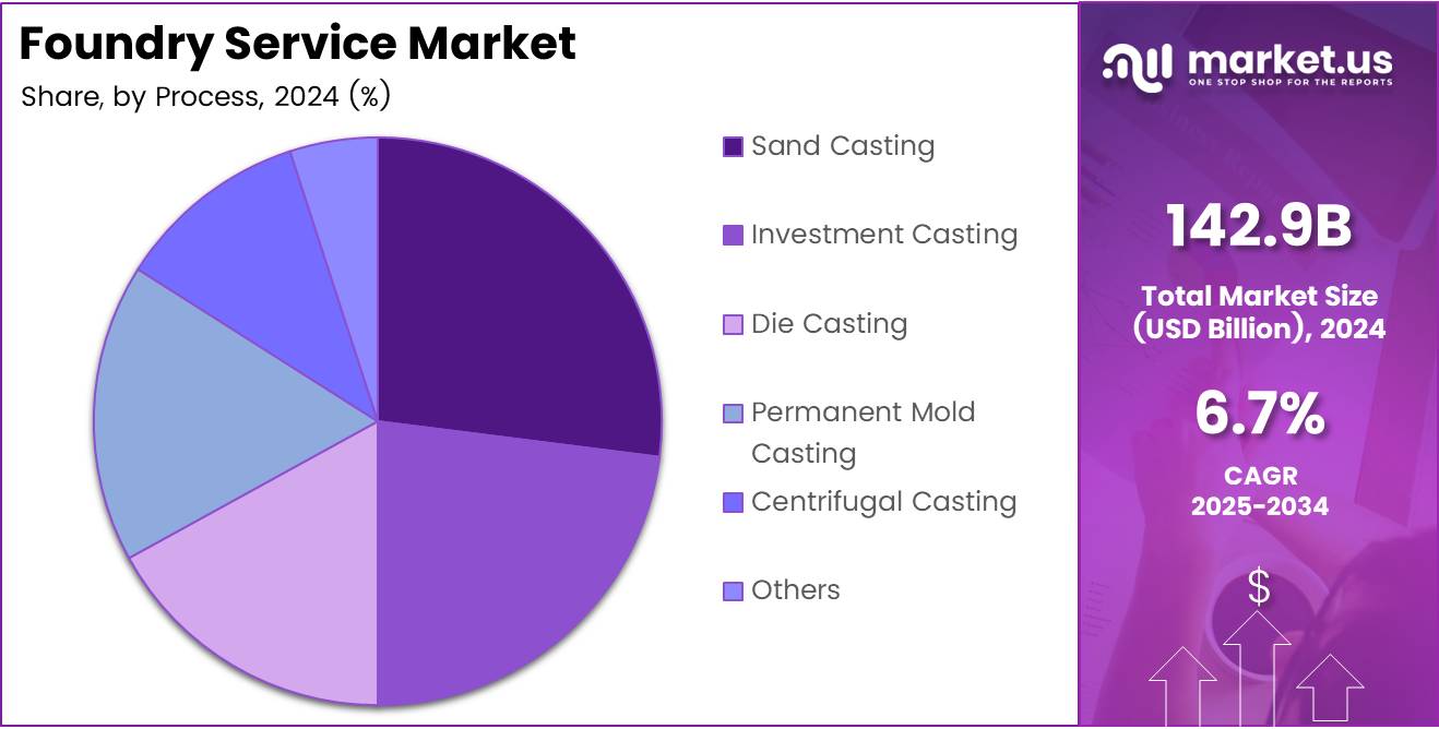Foundry Service Market Process Analysis Pie Chart