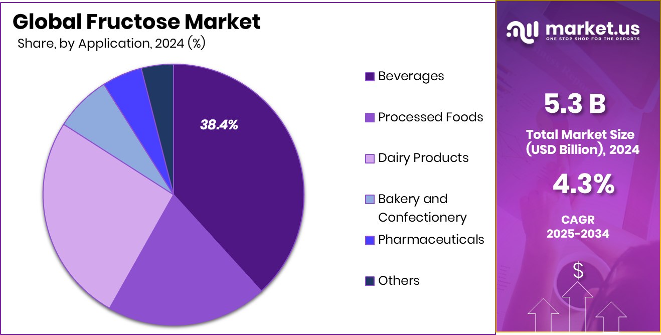 Fructose Market Share