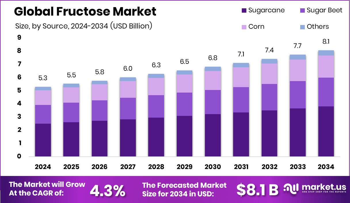 Fructose Market Size