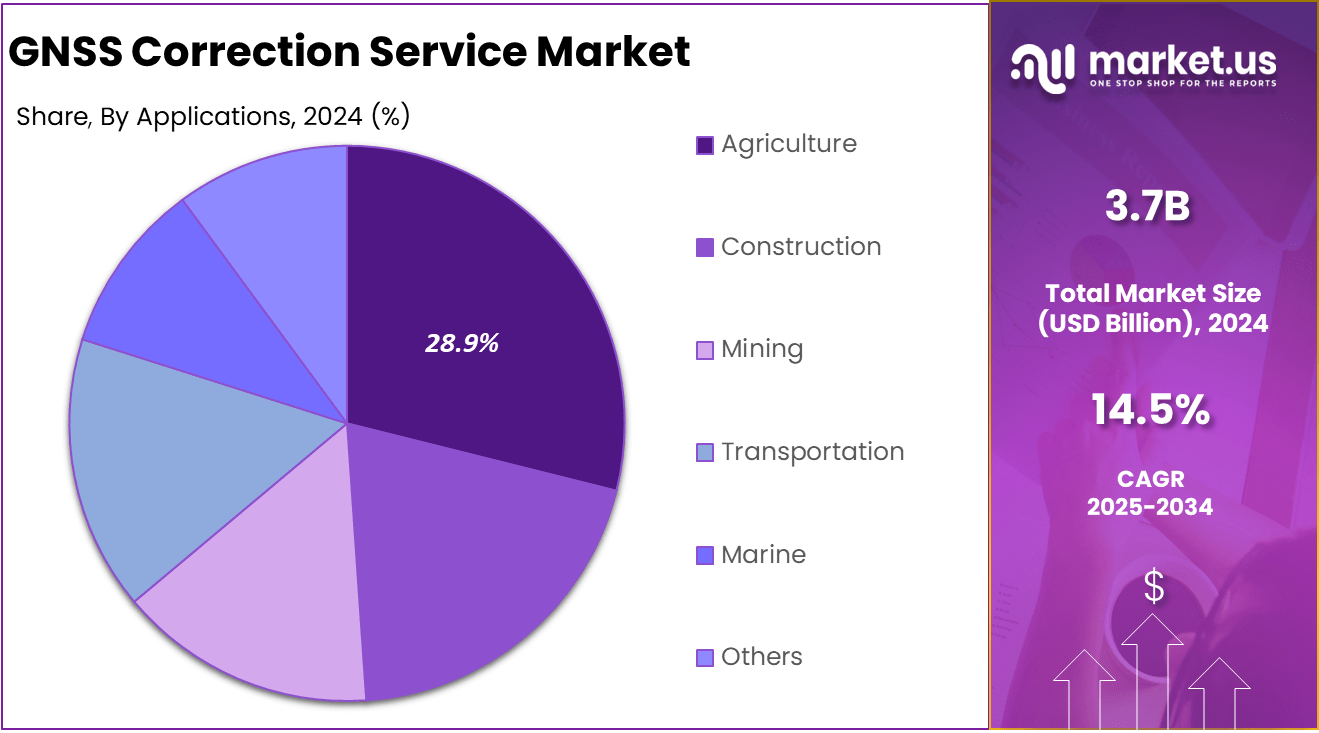 GNSS Correction Service Market Share