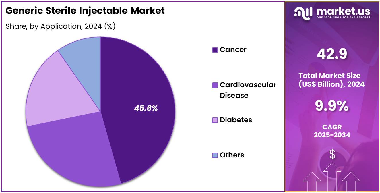 Generic Sterile Injectable Market Share