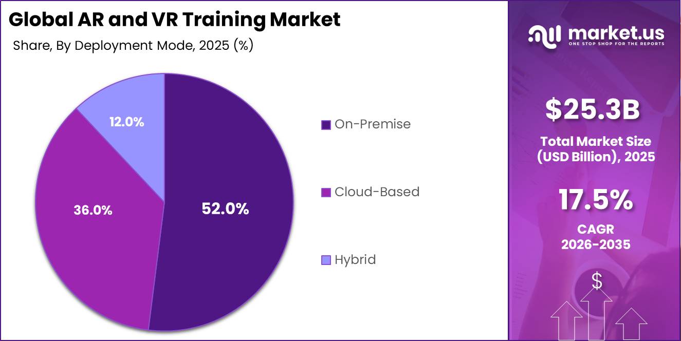 Global AR and VR Training Market Market Segment Share Pie Chart