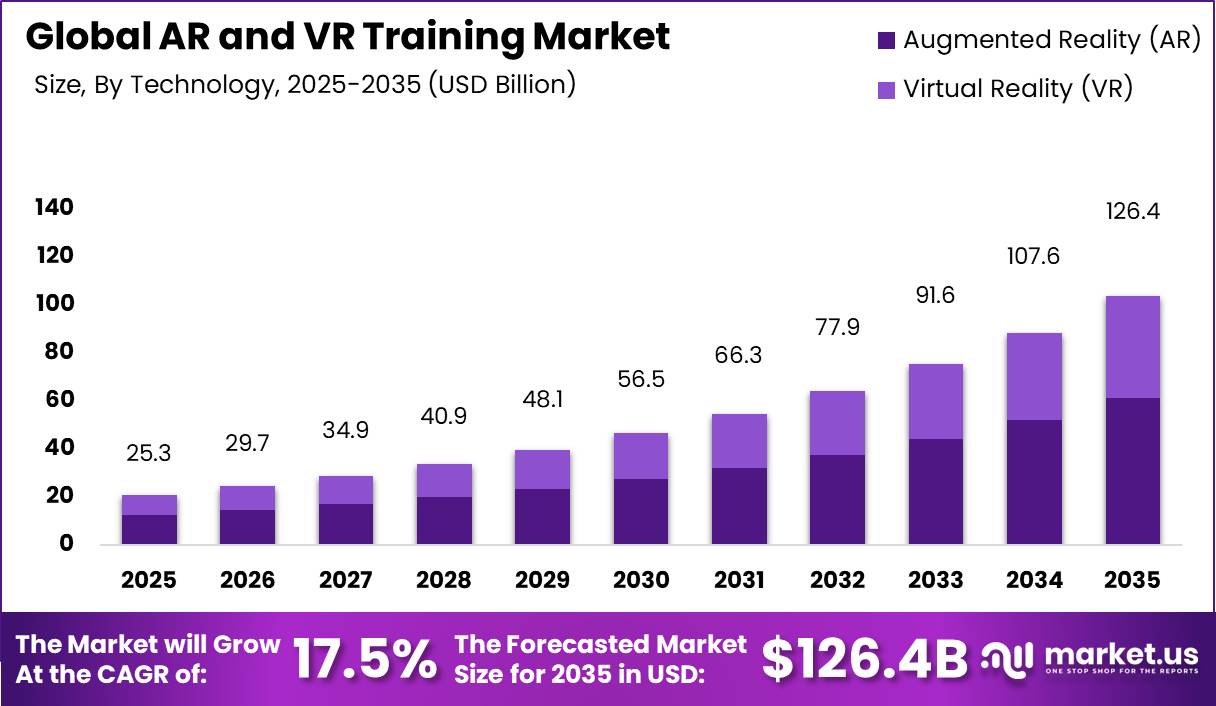 Global AR and VR Training Market Market Size Valuation Chart 2025