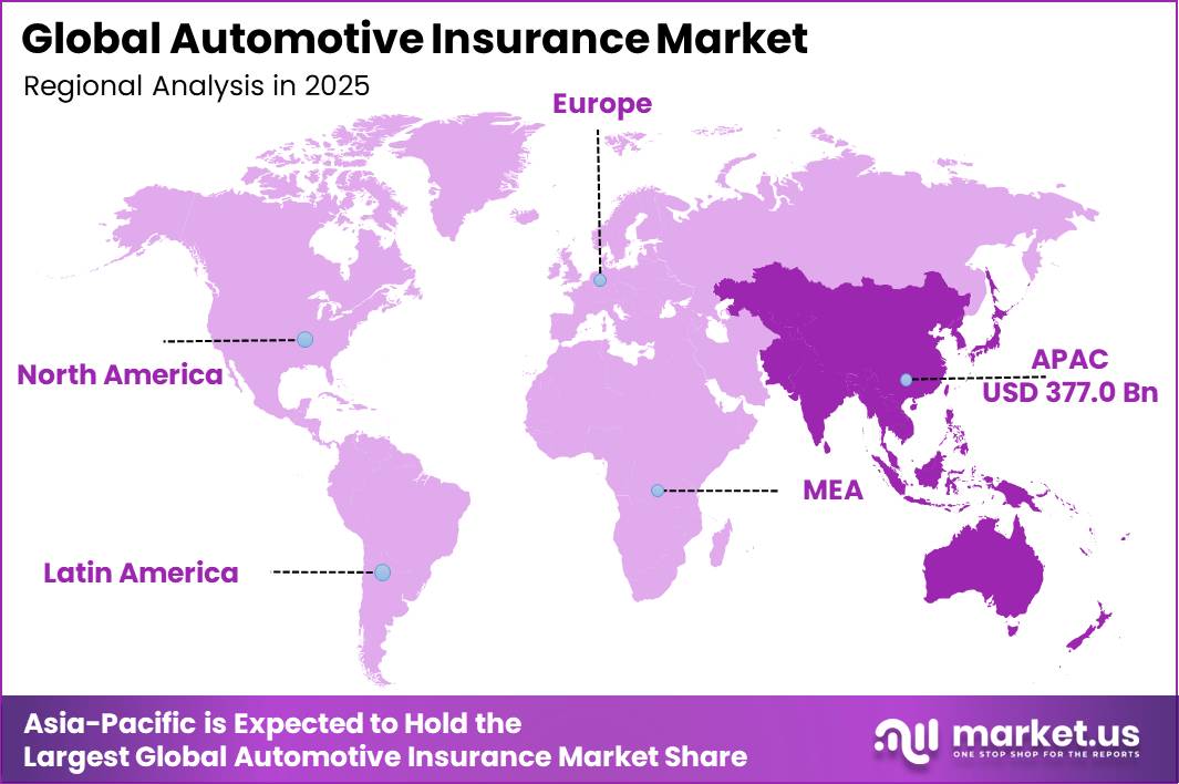 Global Automotive Insurance Market Market Regional Revenue Forecast Chart