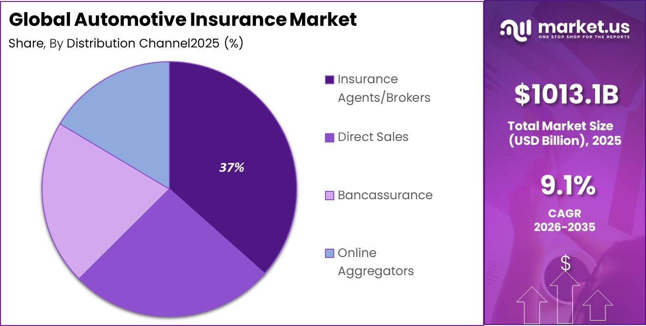 Global Automotive Insurance Market Market Segment Share Pie Chart