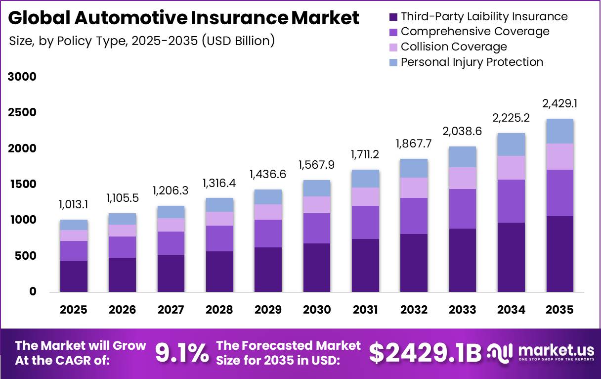 Global Automotive Insurance Market Market Size Valuation Chart 2025