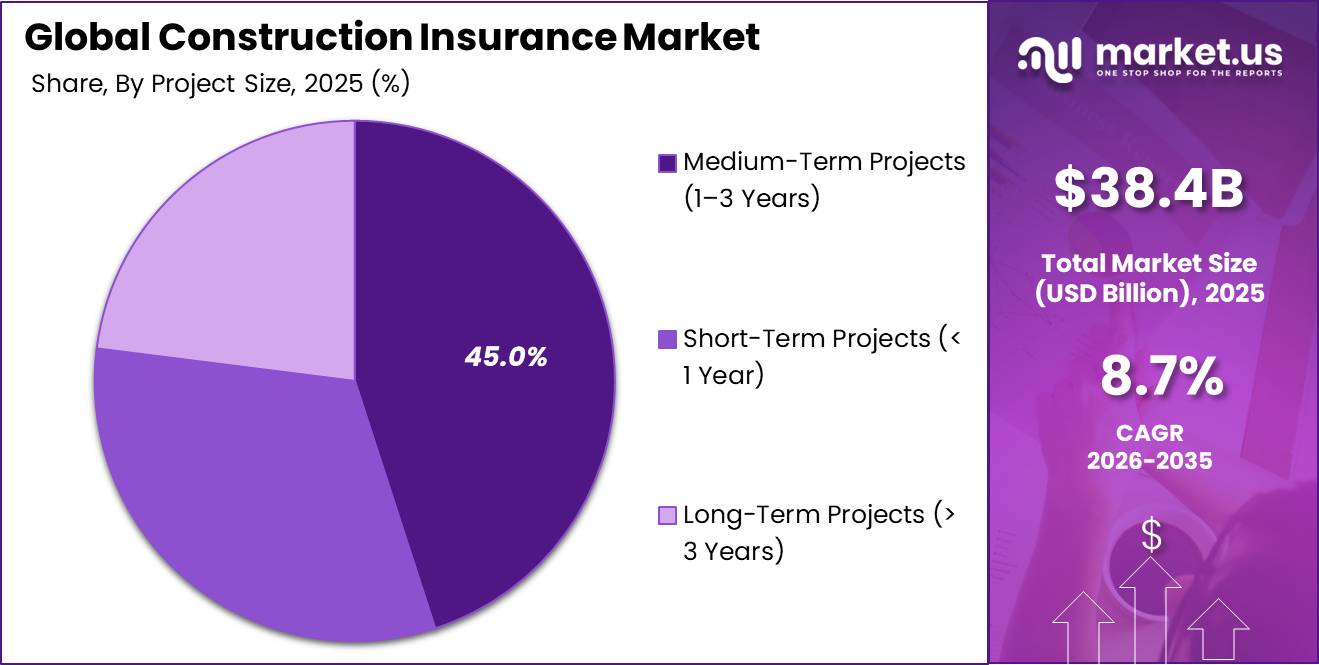 Global Construction Insurance Market Market Segment Share Pie Chart