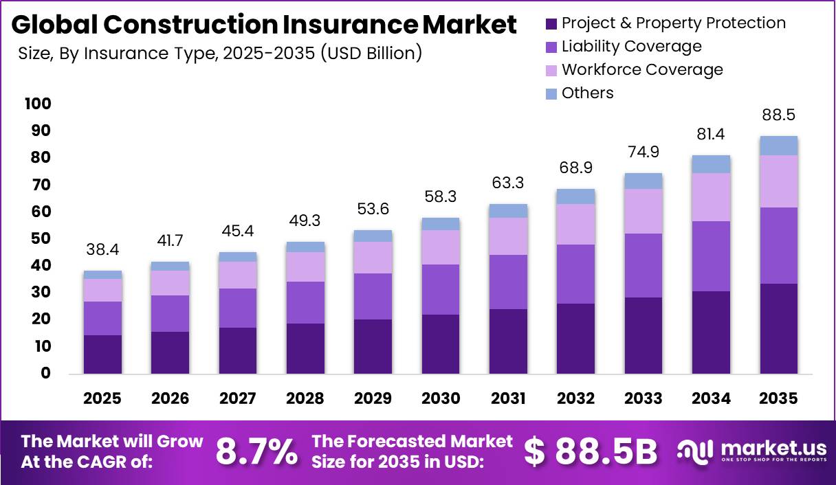Global Construction Insurance Market Market Size Valuation Chart 2025