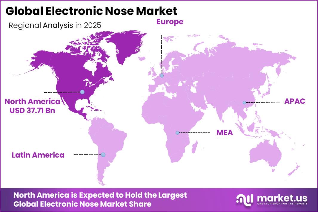 Global Electronic Nose Market Market Regional Revenue Forecast Chart