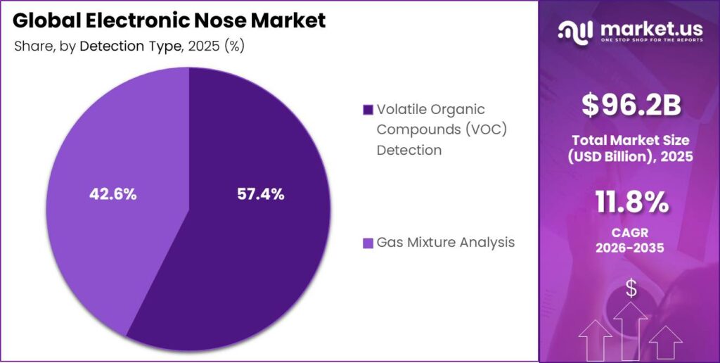 Global Electronic Nose Market Market Segment Share Pie Chart