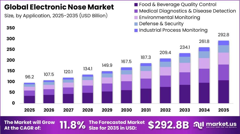 Global Electronic Nose Market Market Size Valuation Chart 2025