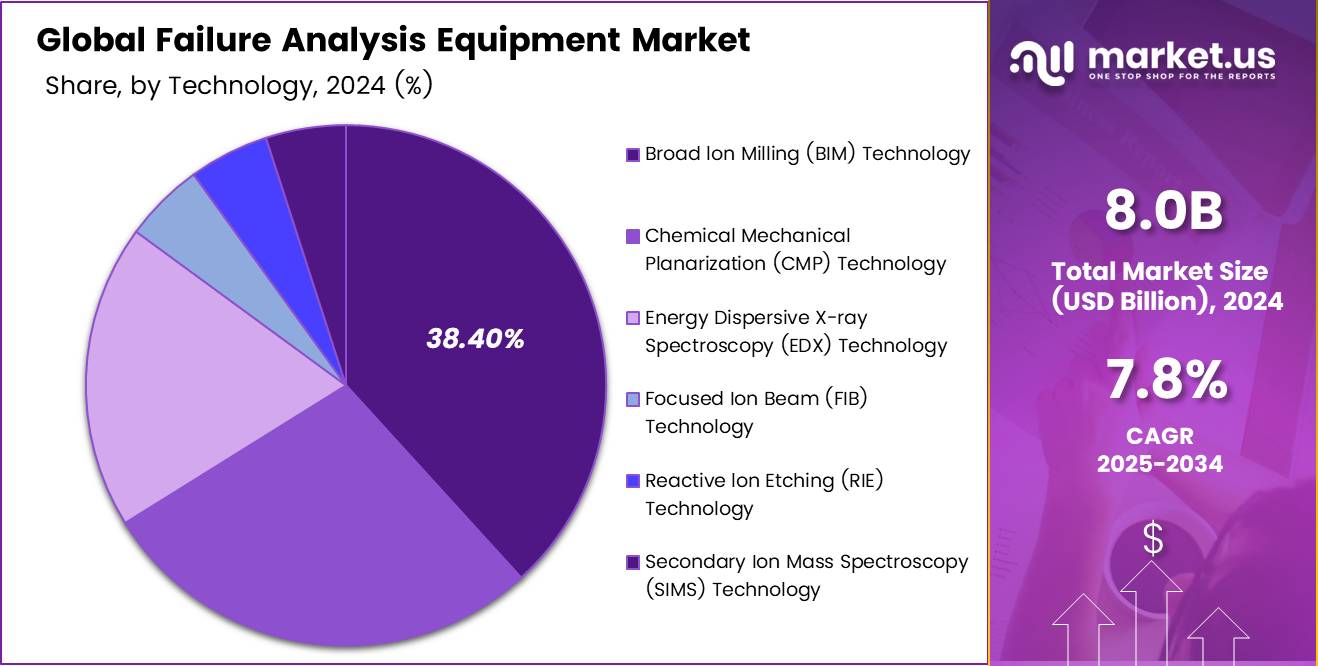 Global Failure Analysis Equipment Market Technology Analysis