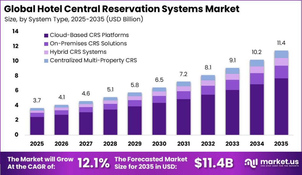 Global Hotel Central Reservation Systems Market Market Size Valuation Chart 2025