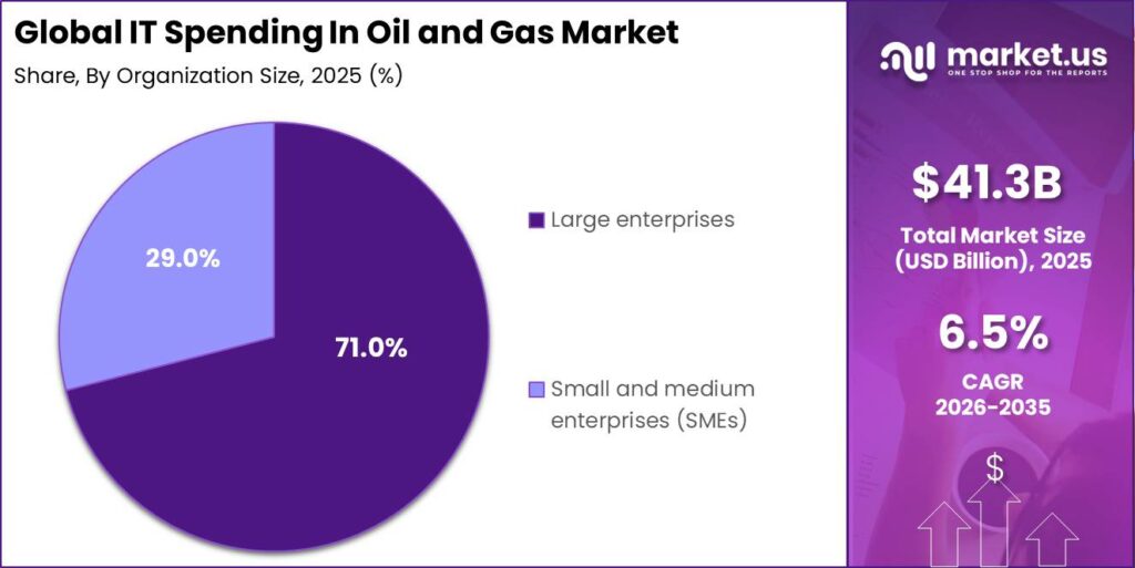 Global IT Spending In Oil and Gas Market Market Segment Share Pie Chart