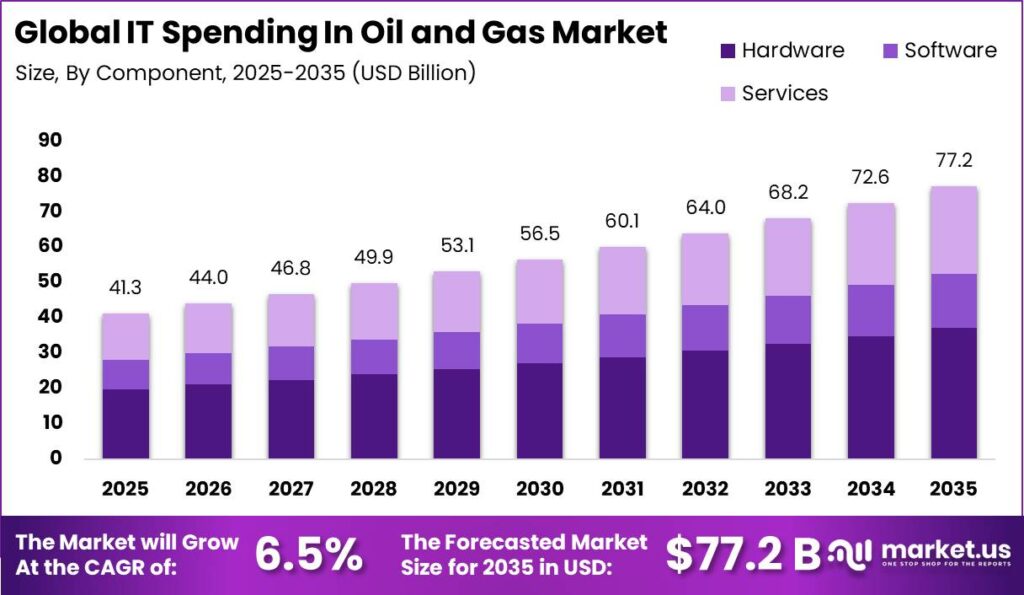 Global IT Spending In Oil and Gas Market Market Size Valuation Chart 2025