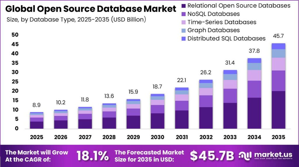 Global Open Source Database Market Market Size Valuation Chart 2025
