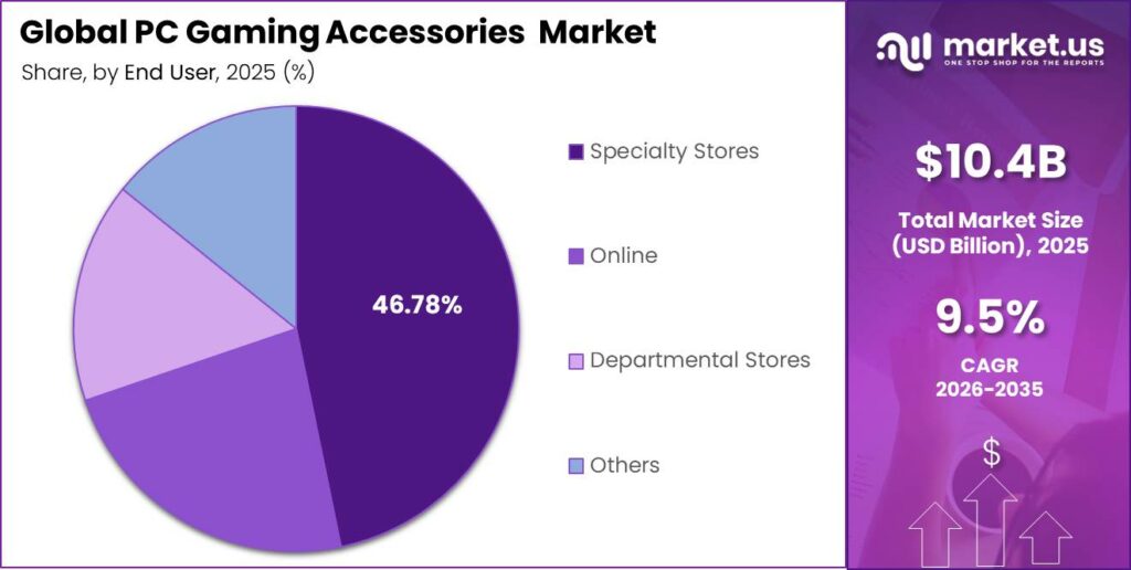 Global PC Gaming Accessories Market Market Segment Share Pie Chart