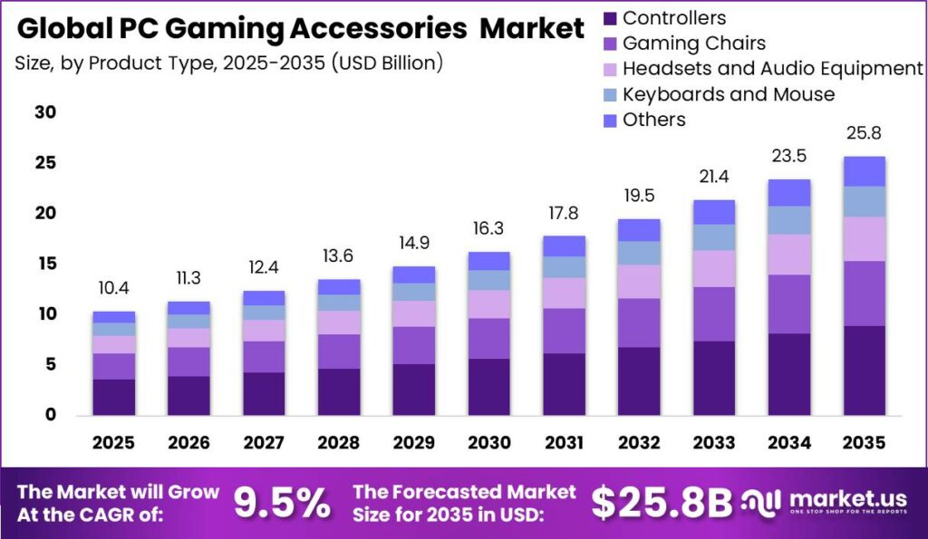 Global PC Gaming Accessories Market Market Size Valuation Chart 2025