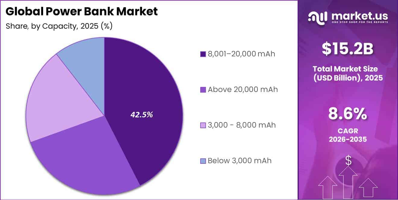 Global Power Bank Market Segment Share Pie Chart