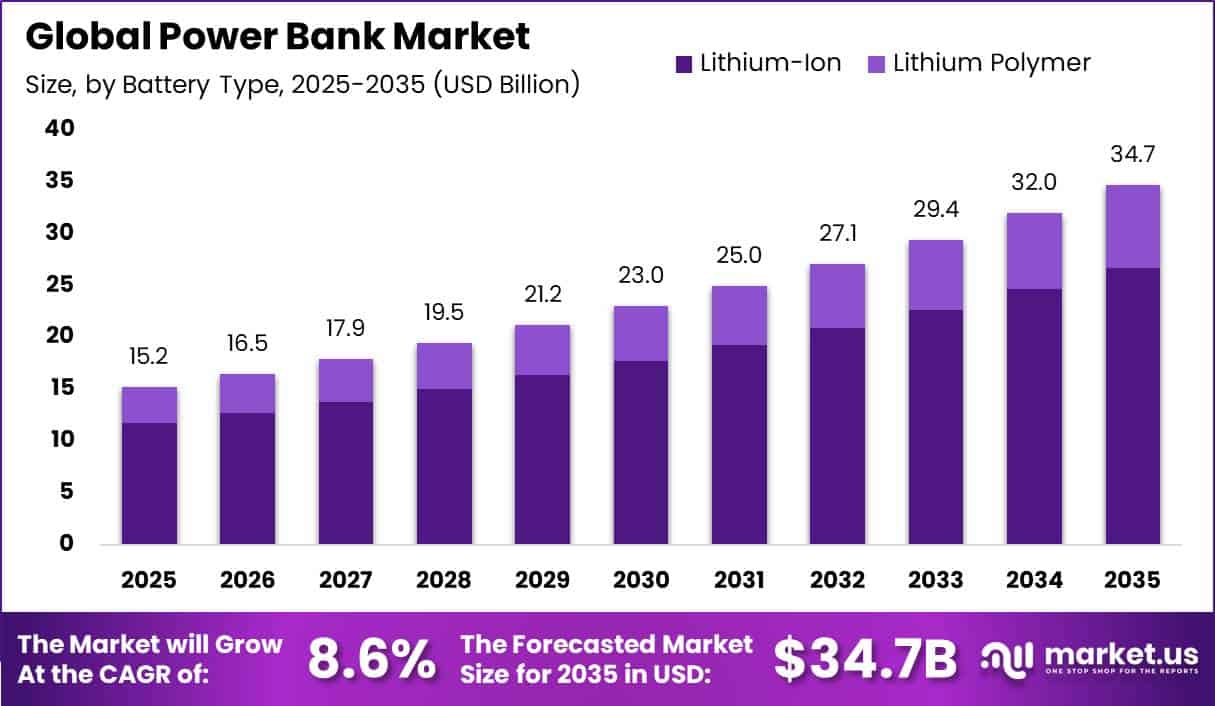 Global Power Bank Market Size Valuation Chart 2025