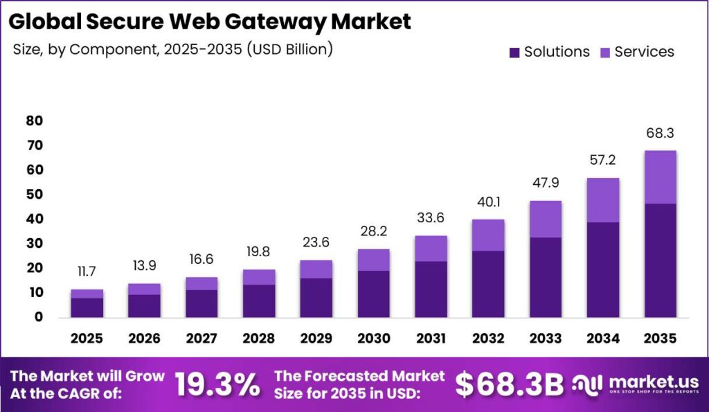 Global Secure Web Gateway Market Market Size Valuation Chart 2025