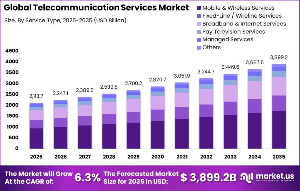 Global Telecommunication Services Market Market Size Valuation Chart 2025