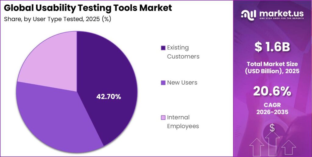 Global Usability Testing Tools Market Market Segment Share Pie Chart