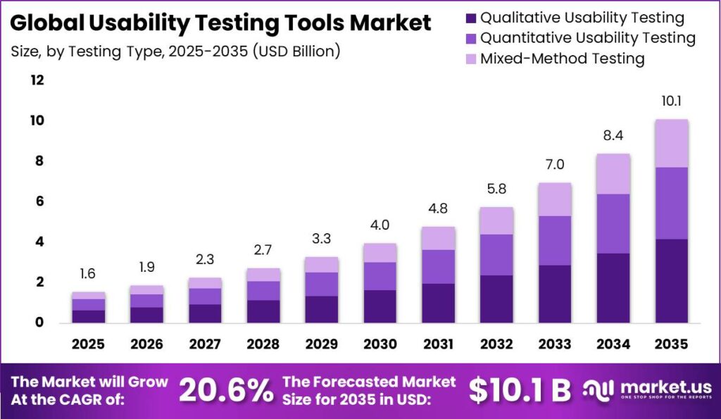 Global Usability Testing Tools Market Market Size Valuation Chart 2025