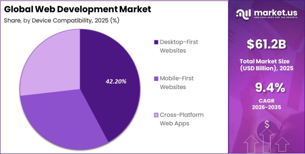Global Web Development Market Market Segment Share Pie Chart