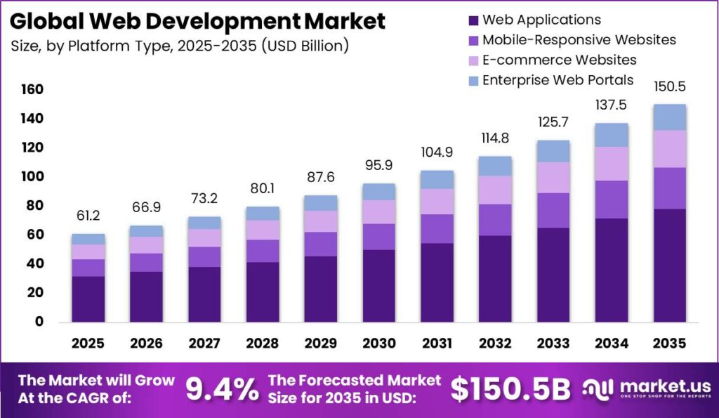 Global Web Development Market Market Size Valuation Chart 2025