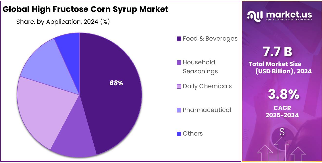 High Fructose Corn Syrup Market Share