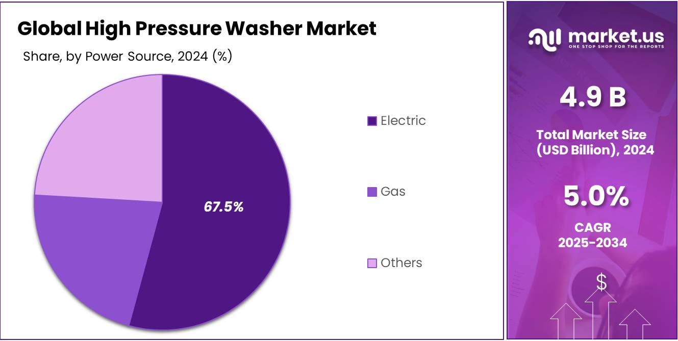 High Pressure Washer Market By Power Source